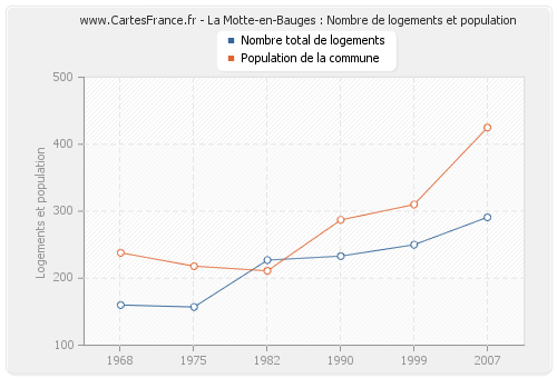 La Motte-en-Bauges : Nombre de logements et population